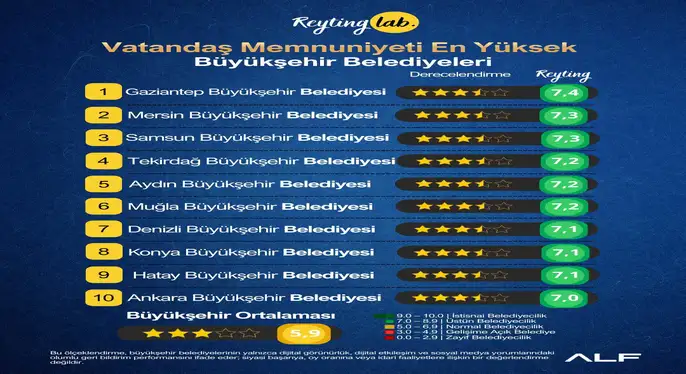 Mersin Büyükşehir Vatandaş Memnuniyeti En Yüksek 2. Belediye Oldu